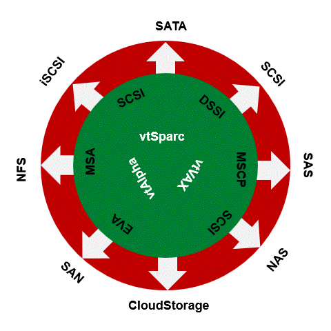 old-to-new-storage